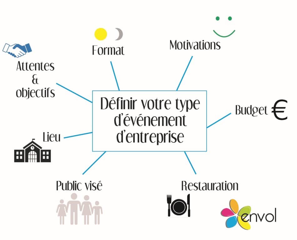 Définir votre projet d'événement d'entreprise